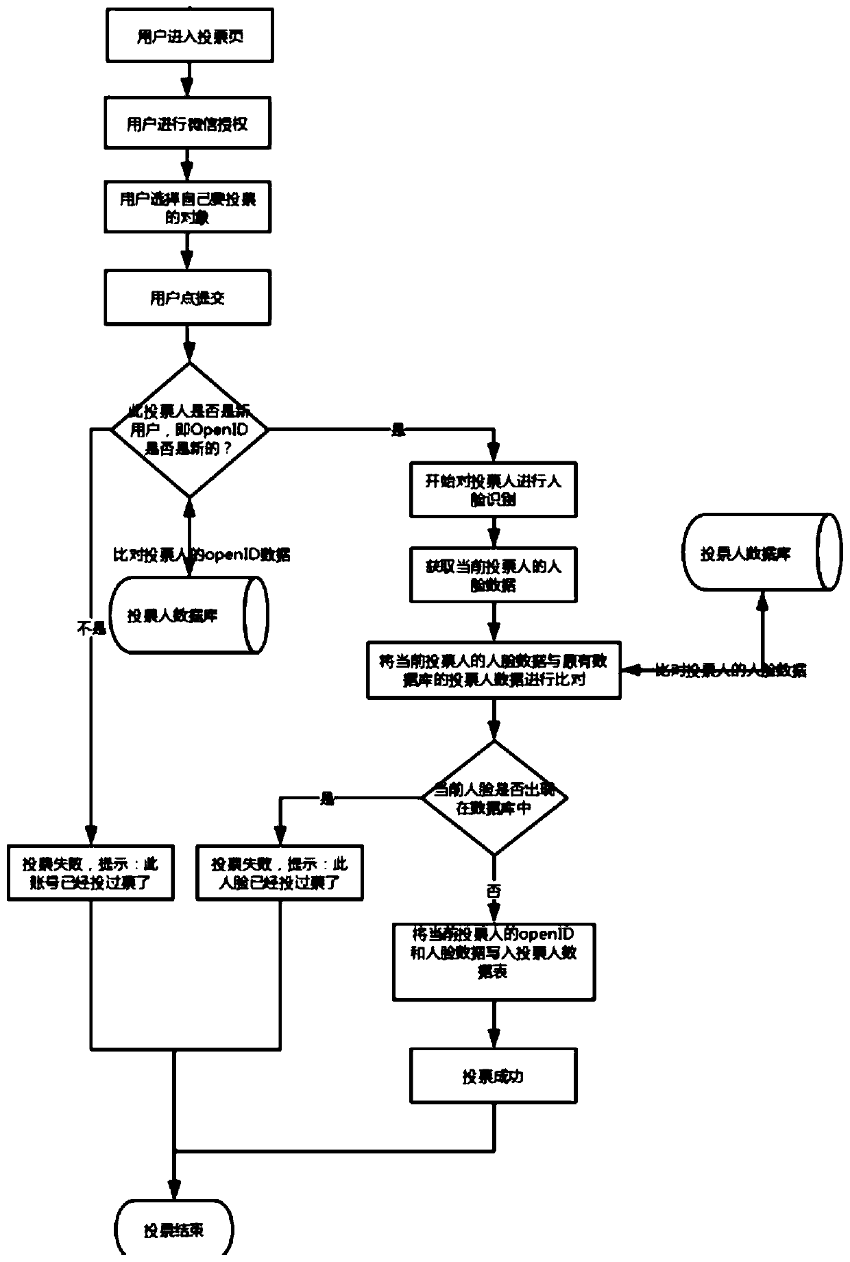 Ticket swiping prevention method and system based on face recognition