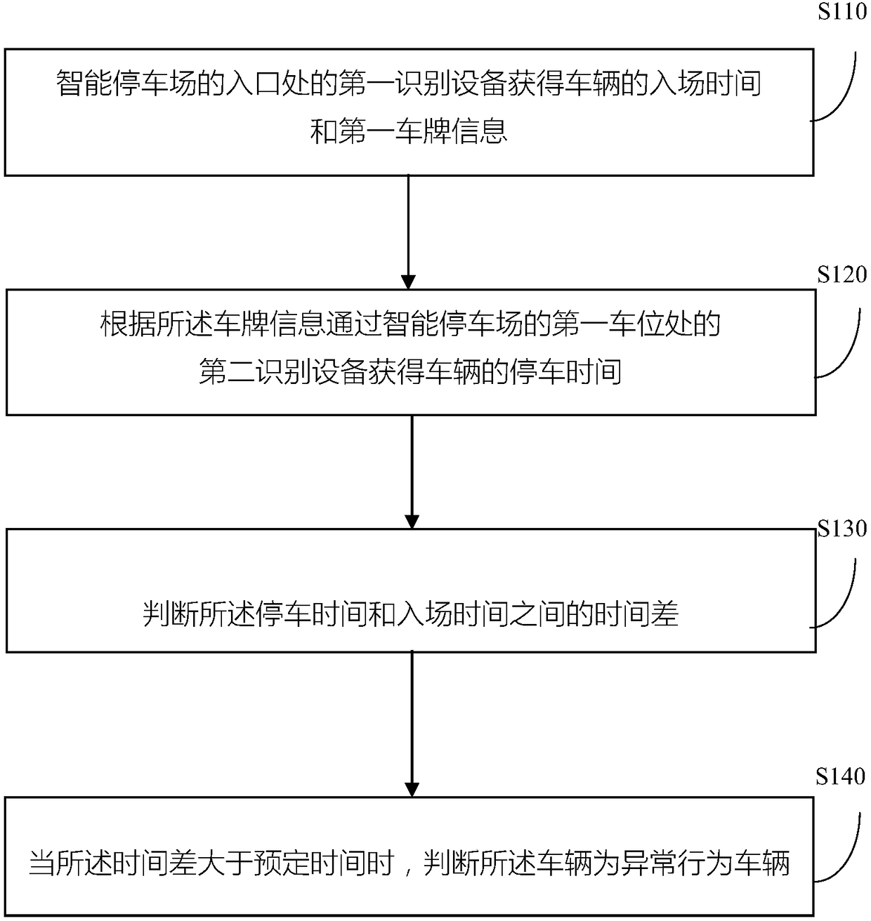 Abnormal behavior processing method and device for intelligent parking lot