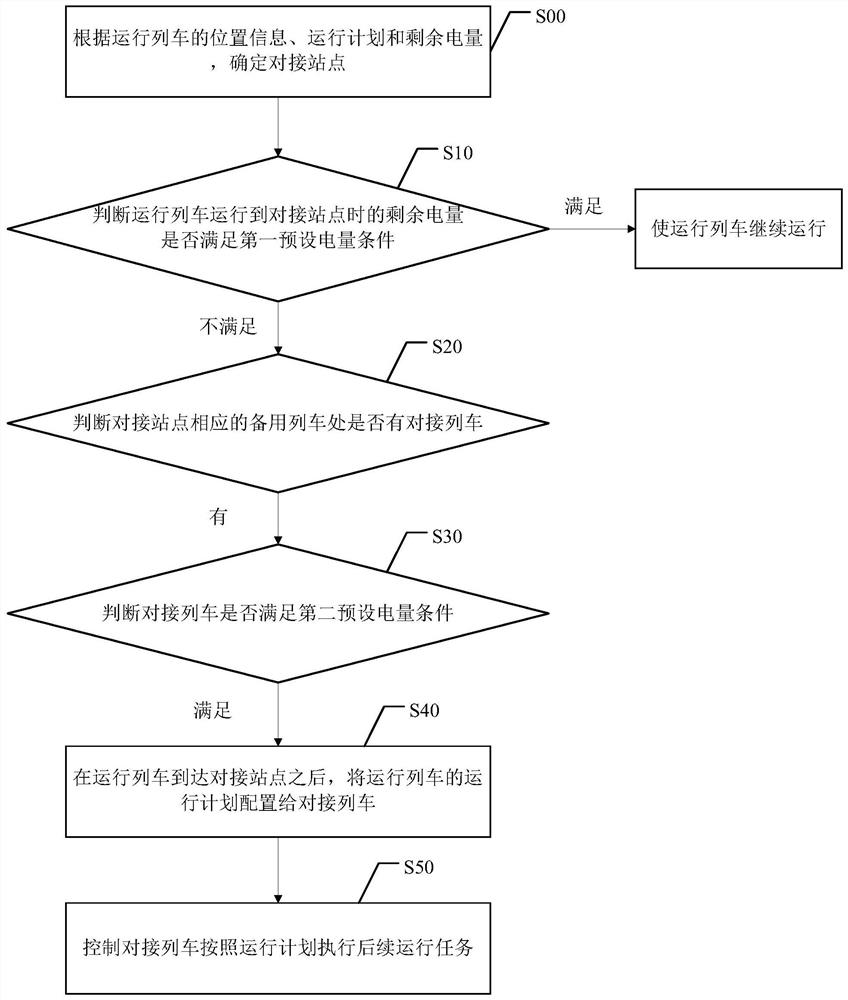 Train docking control method and device and computer readable storage medium