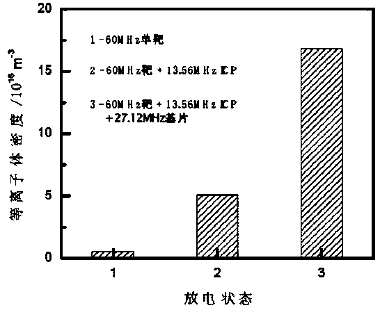 Preparation method of three-frequency high-density plasma assisted magnetron sputtering film