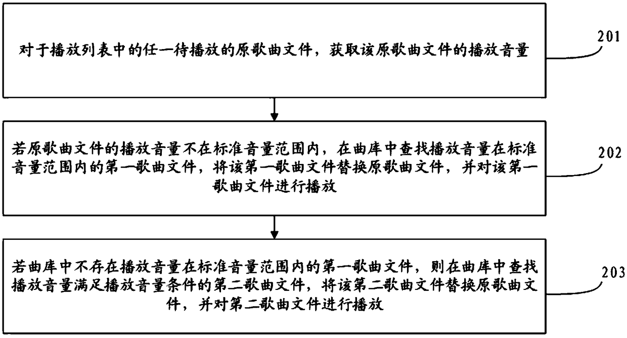 Playing method, a device, a device and a storage medium of a song file,