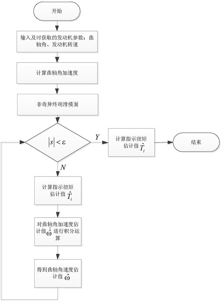 Method for estimating indicating torque of engine based on nonsingular terminal sliding mode observer