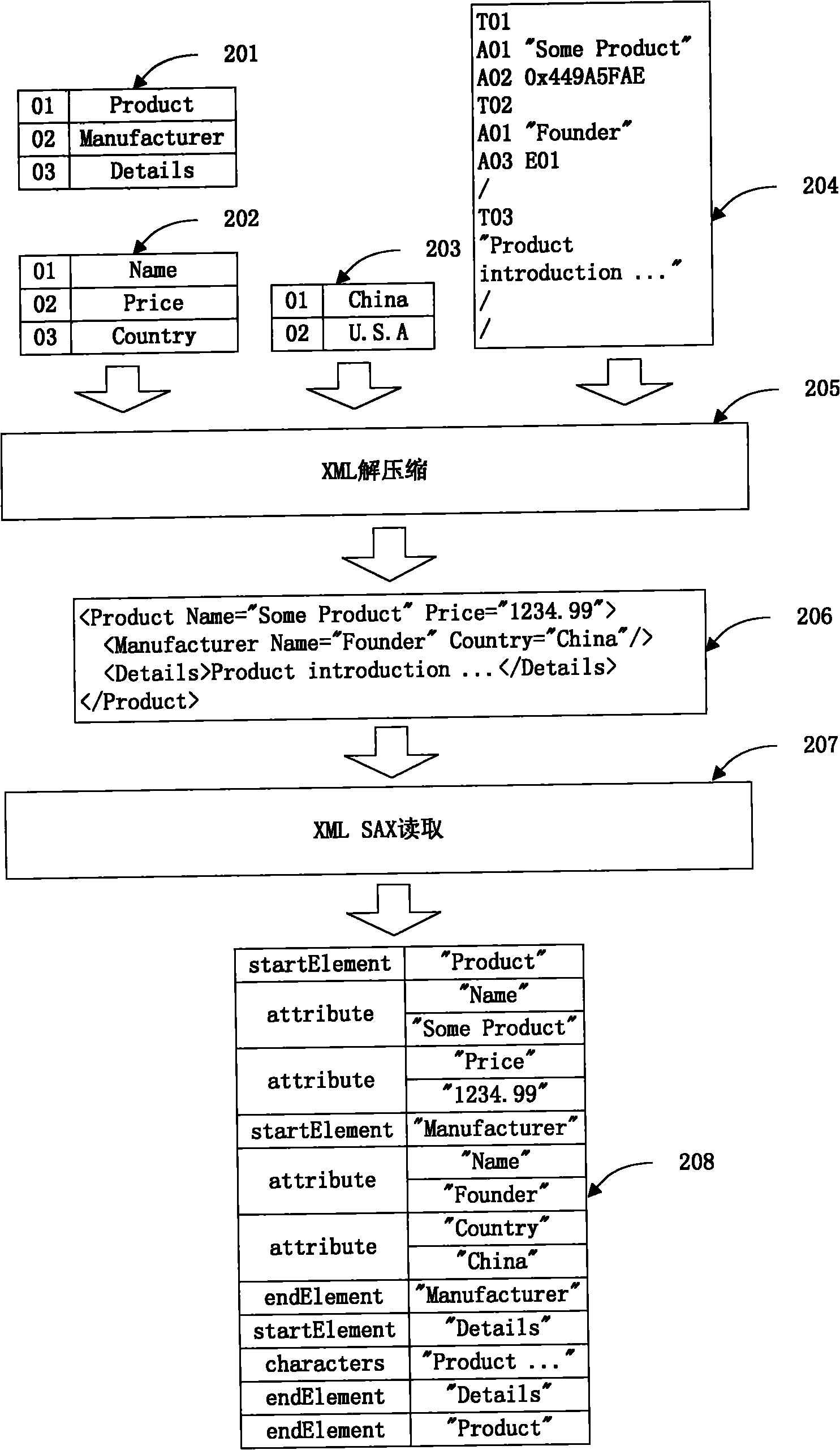 Method and device for rapidly processing XML (Extensible Markup Language) compressed data