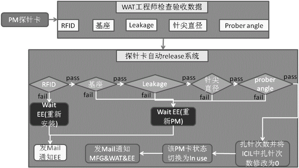 System and method for automatically releasing WAT PM probe card