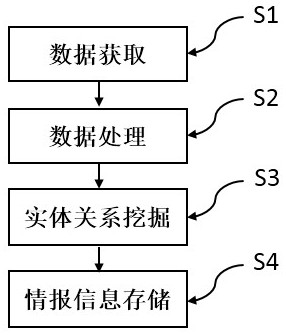 Intellectual property big data-based intelligence investigation method and system, and storage medium