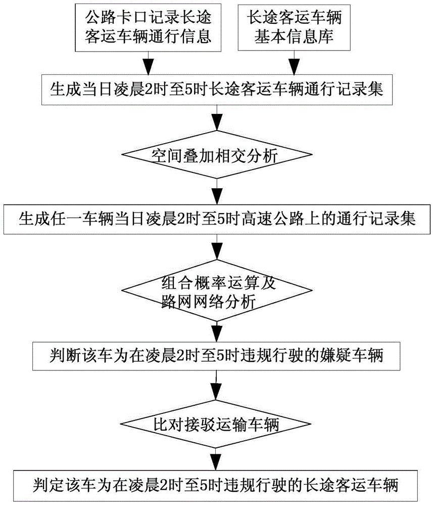 Method for judging traffic violations of long-distance passenger vehicles based on checkpoint traffic information