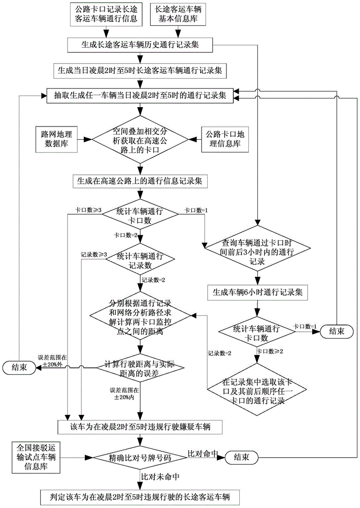 Method for judging traffic violations of long-distance passenger vehicles based on checkpoint traffic information