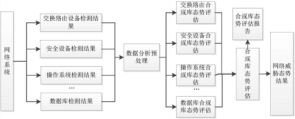 Network threat situation evaluation method and device