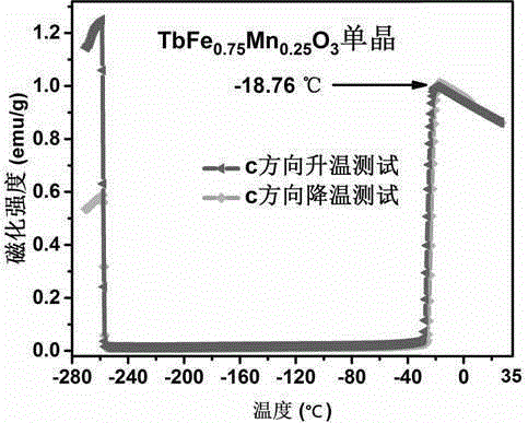 Magnetic temperature sensitive material of manganese doped terbium iron oxide and preparation method of monocrystal and polycrystal of magnetic temperature sensitive material