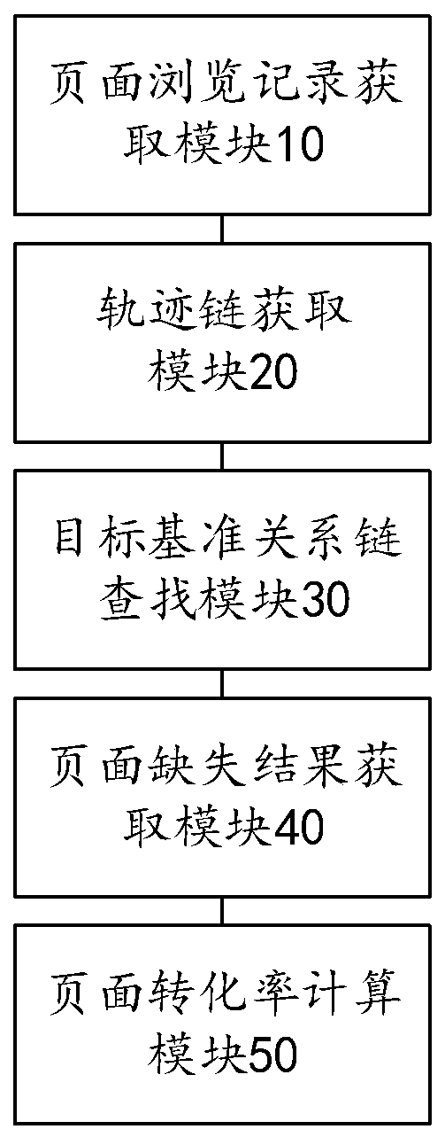 Page conversion rate calculation method and device, computer device and storage medium