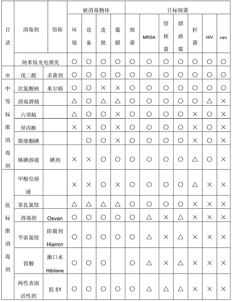 Nano titanium photoelectric catalysis water treatment device and method