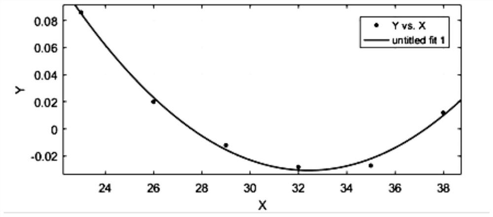 Method for measuring curvature radius of APS coating residual stress test piece based on parabola model