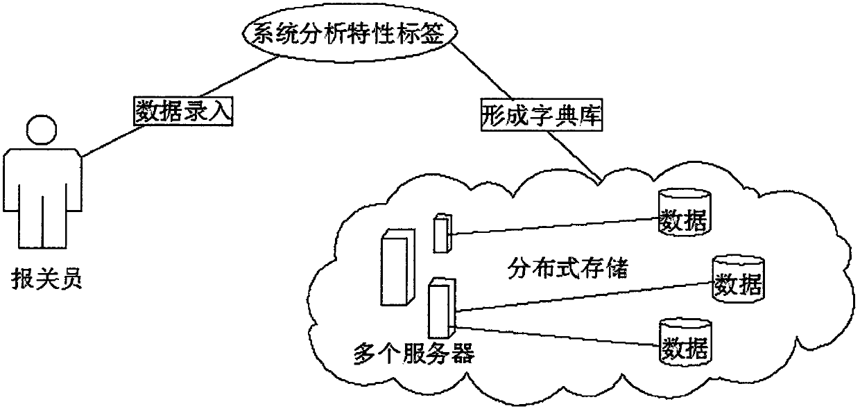 An Intelligent Search Method for Customs Code