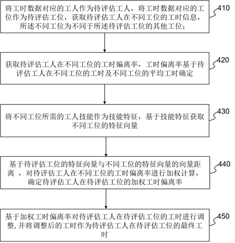 Industrial Internet of Things and control method for production line balance rate control