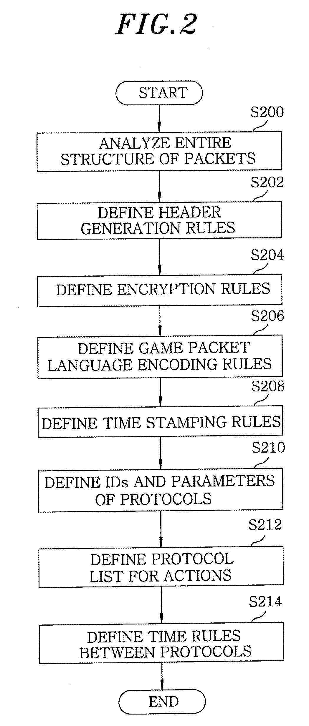 Game grammar-based packet capture and analysis apparatus and method for conducting game test
