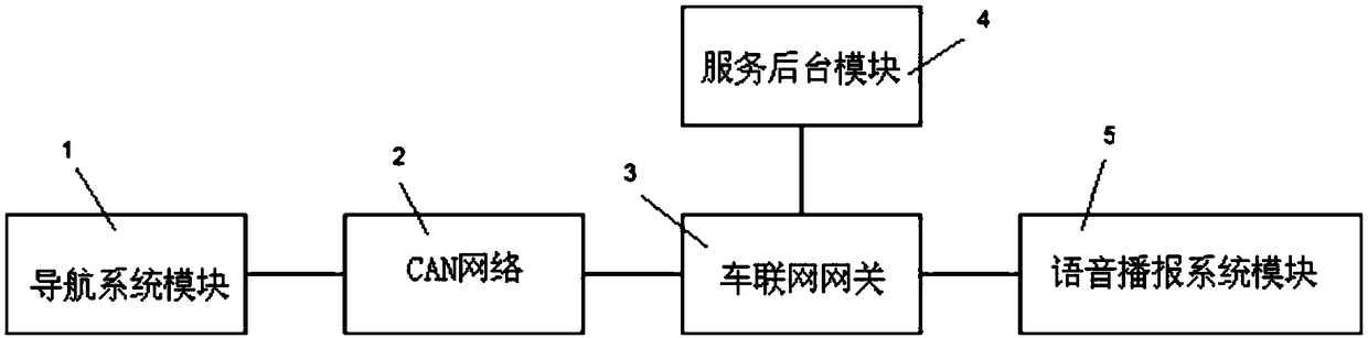 System and method for automatically prompting environment climate of vehicle destination