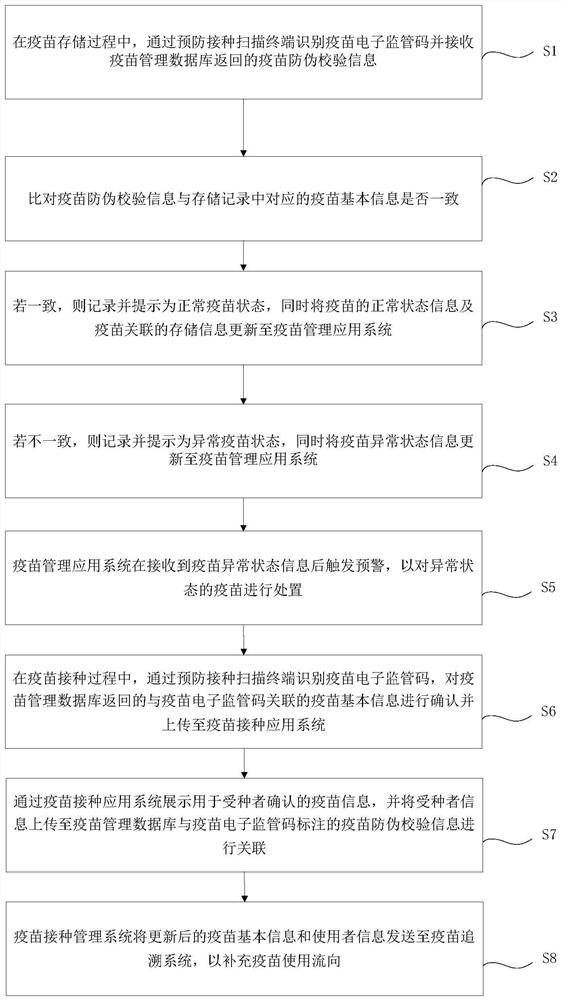 Vaccine management method and system based on electronic supervision code