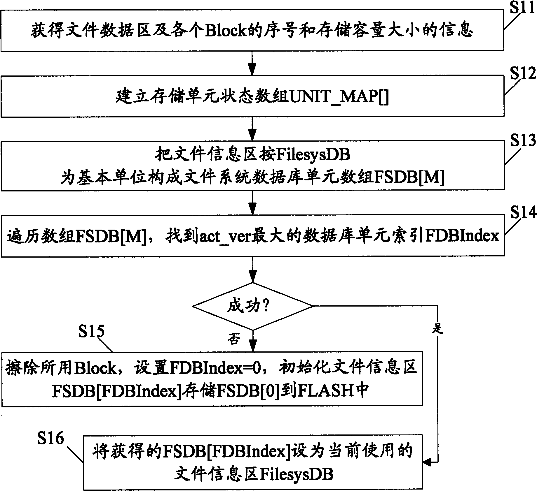 Method for implementing file system in embedded system