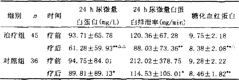 Traditional Chinese medicine composition for treating spleen and kidney deficiency type diabetic nephropathy and its preparation method and application