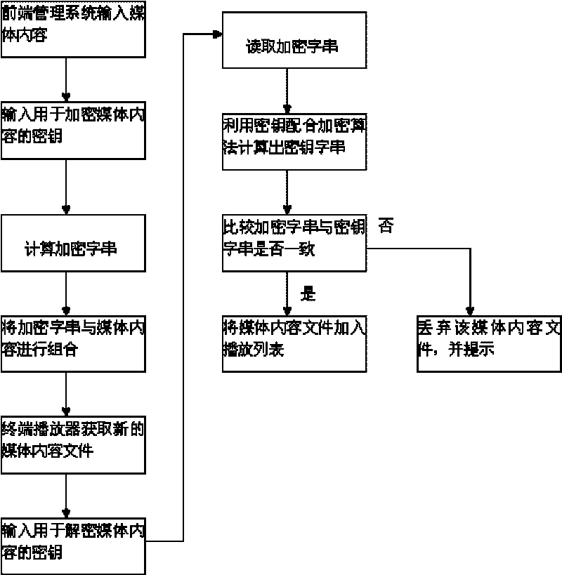 Safe operation method for digital signage system