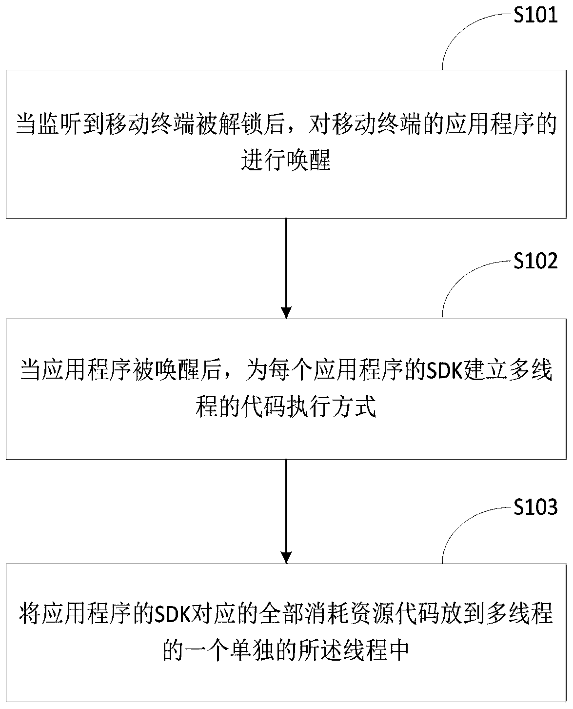 Keep-alive method and device for mobile terminal application program