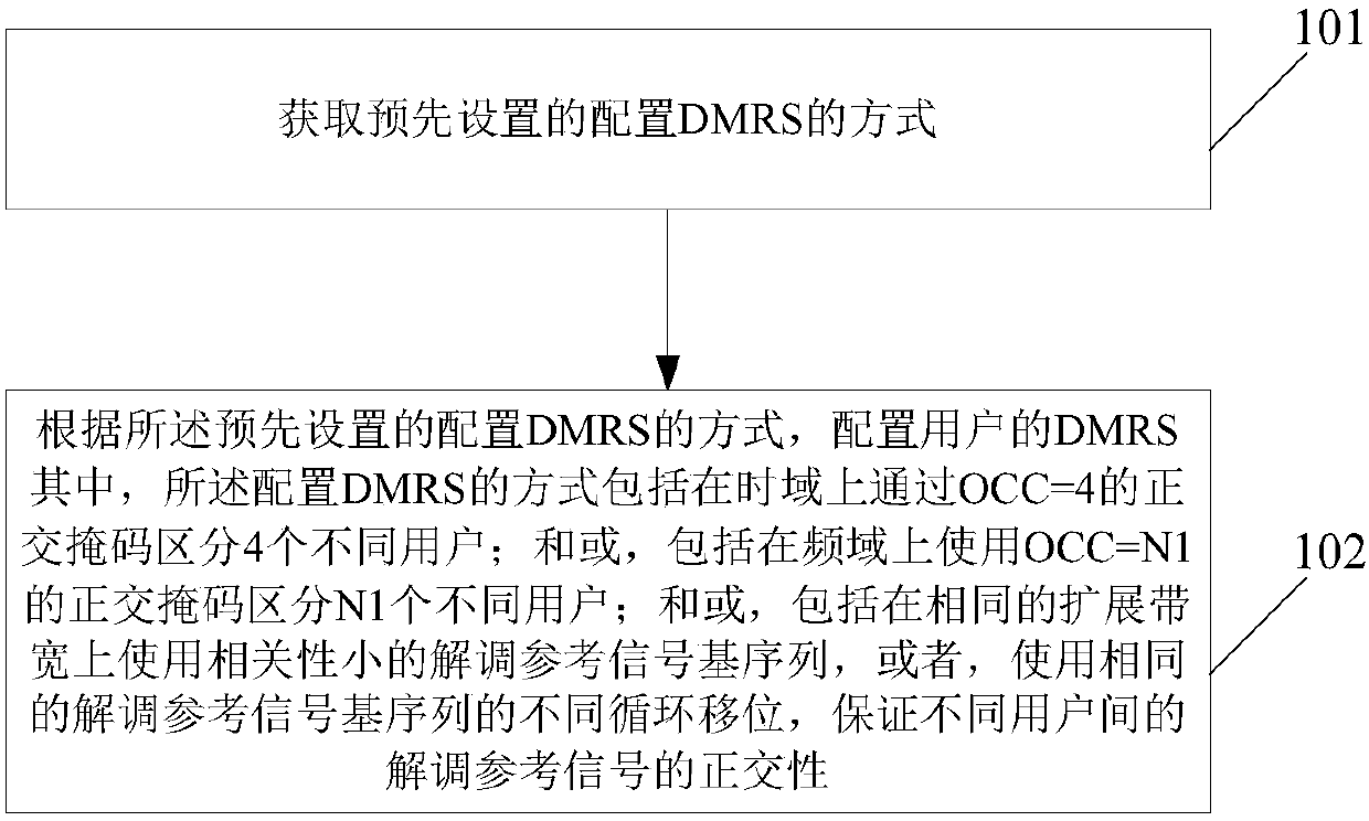 DMRS configuring method and device in V2X communication