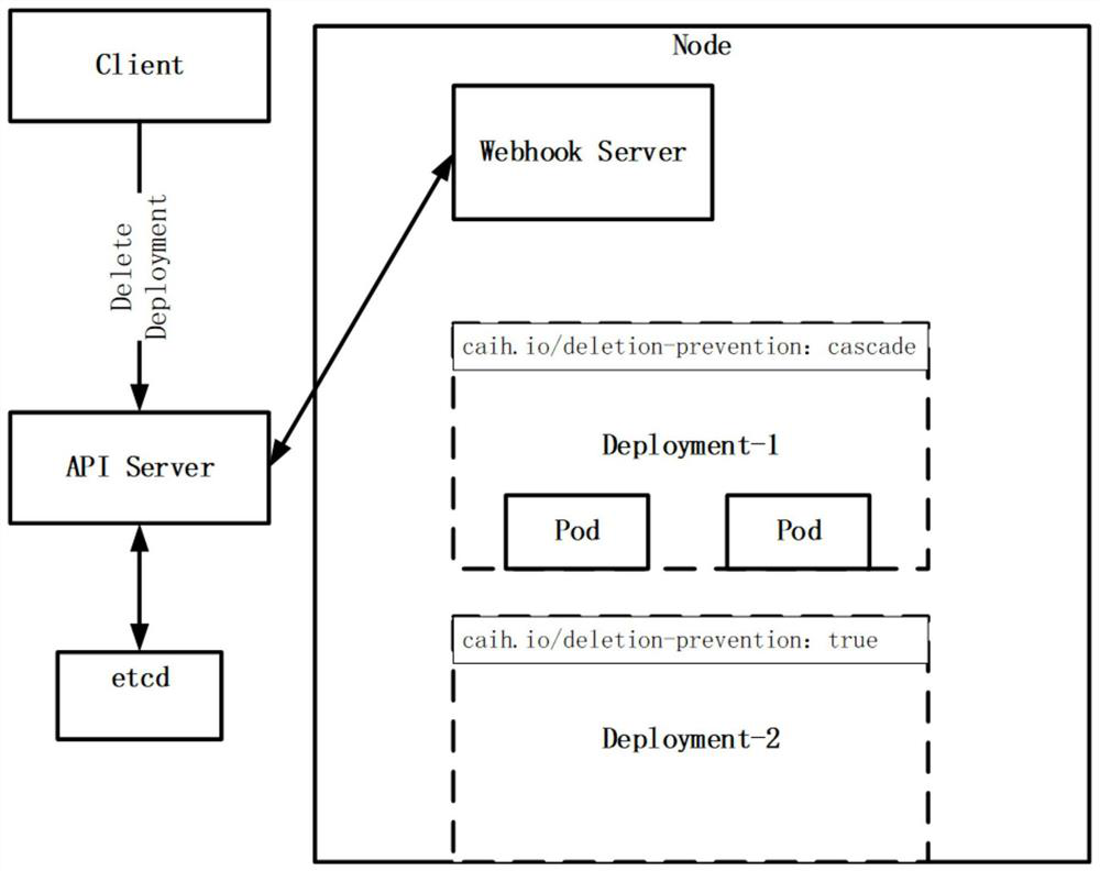 Kubernetes cloud native cluster resource deletion protection method and device, equipment and storage medium