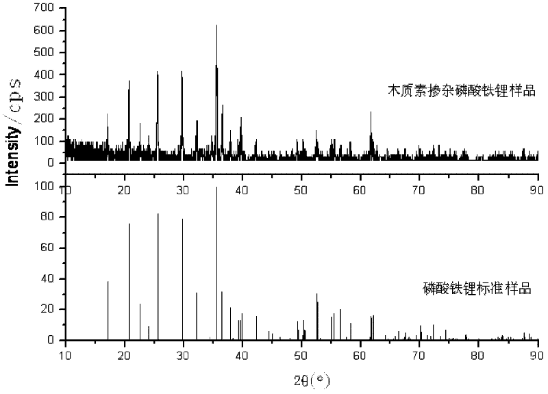 Preparation method for modified LiFePO4 lithium ion battery anode material