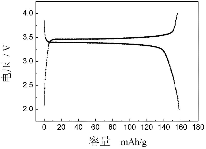 Preparation method for modified LiFePO4 lithium ion battery anode material