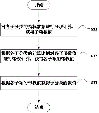 Service running state evaluation method and device based on cloud computing environment