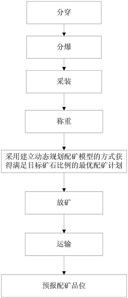 Dynamic ore matching optimization method for mined ore