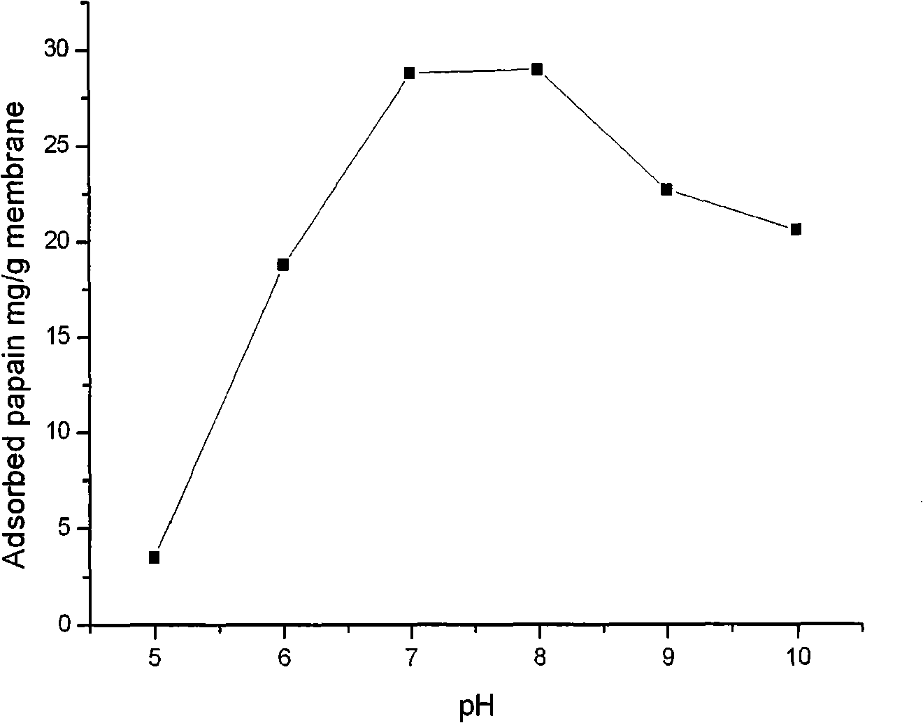 Method for purifying velardon by using metallic affinity membrane