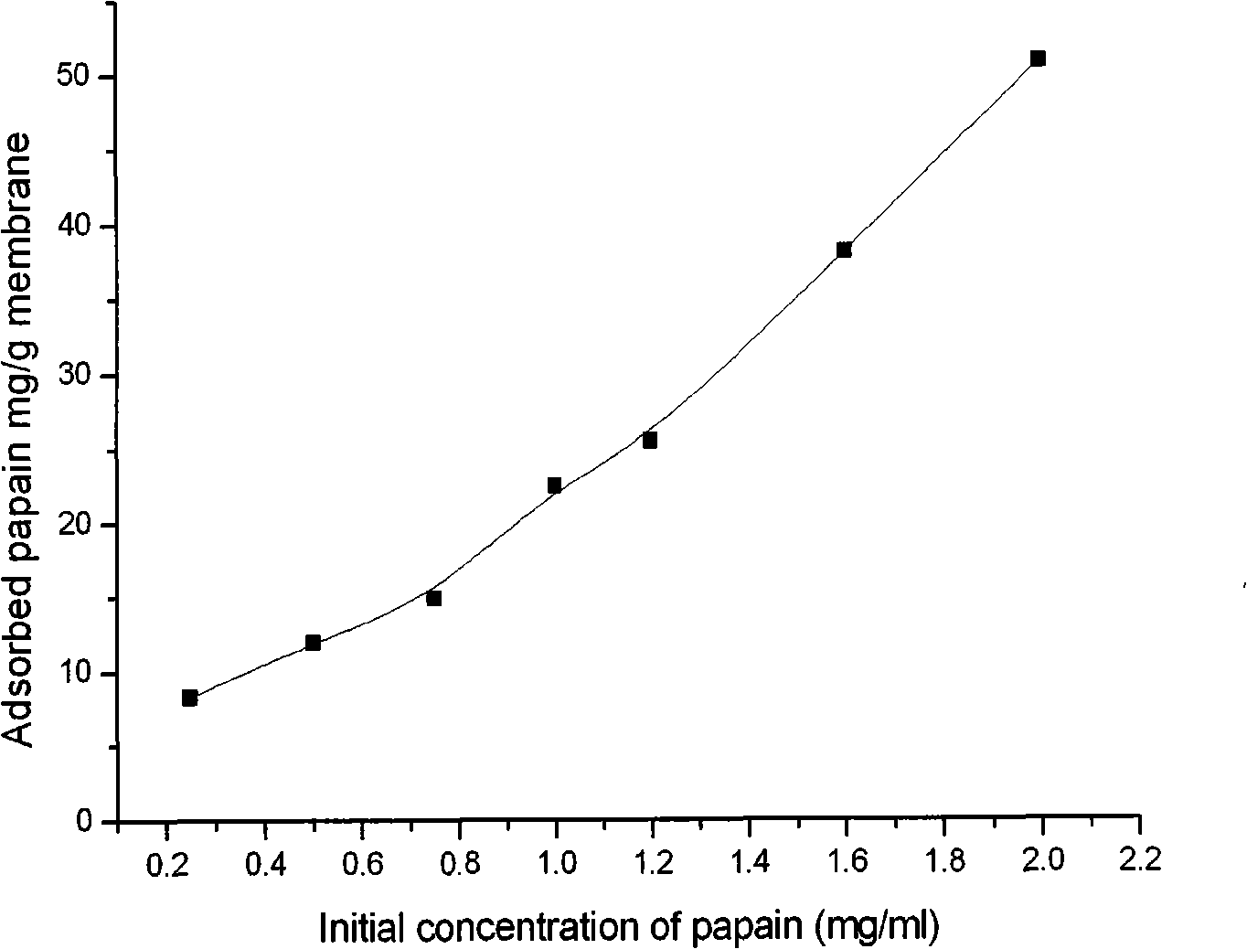 Method for purifying velardon by using metallic affinity membrane