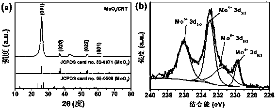 A kind of preparation method and application of supported molybdenum oxide catalyst