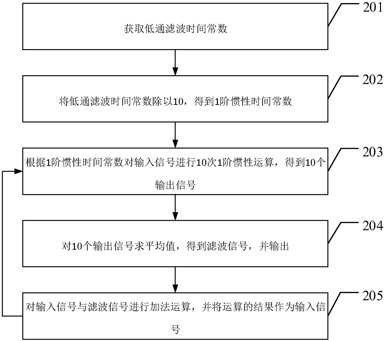 Integrated signal extraction method, device and equipment