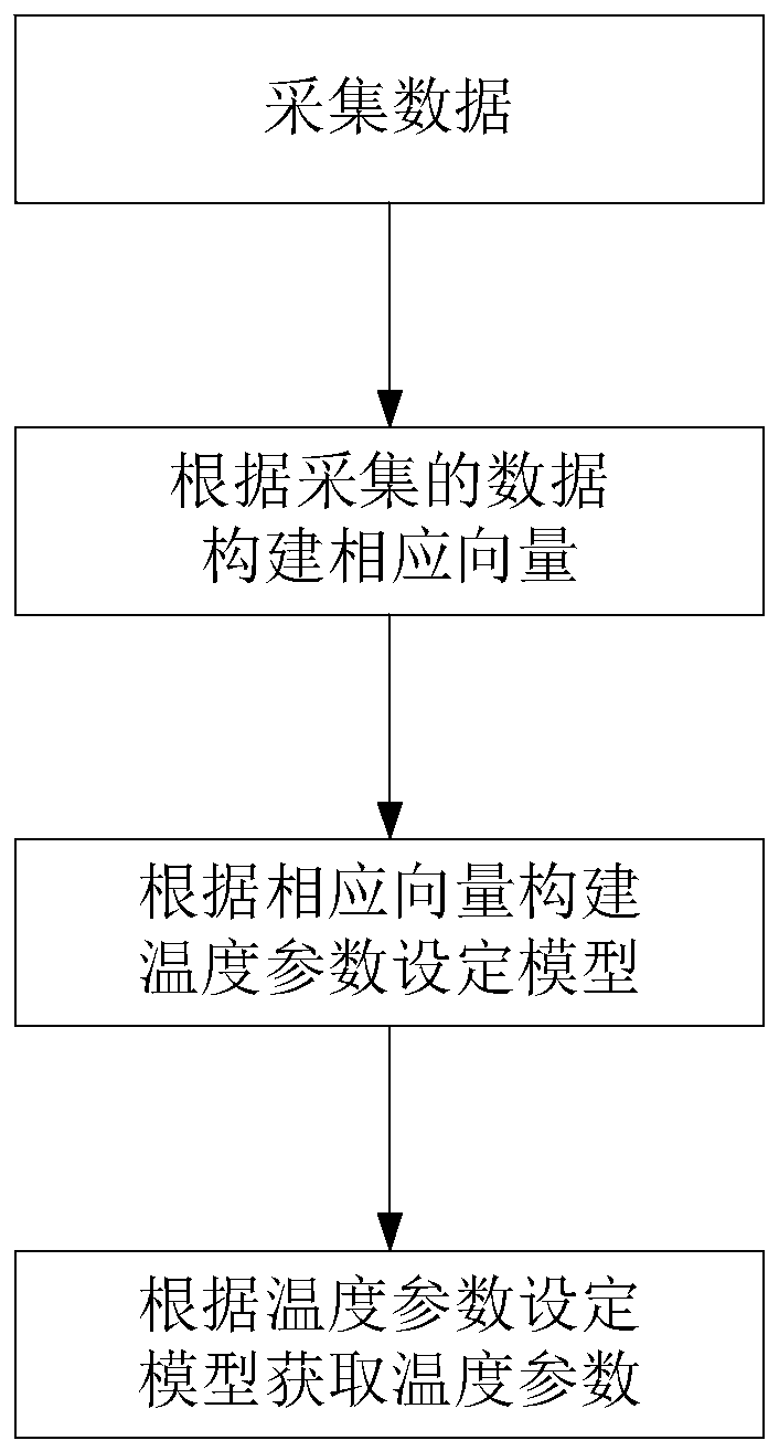 Method and system for setting temperature parameter of intelligent heating system