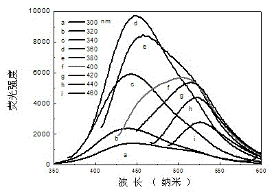 Preparation method of iron and nitrogen doped carbon nanoparticle photocatalyst