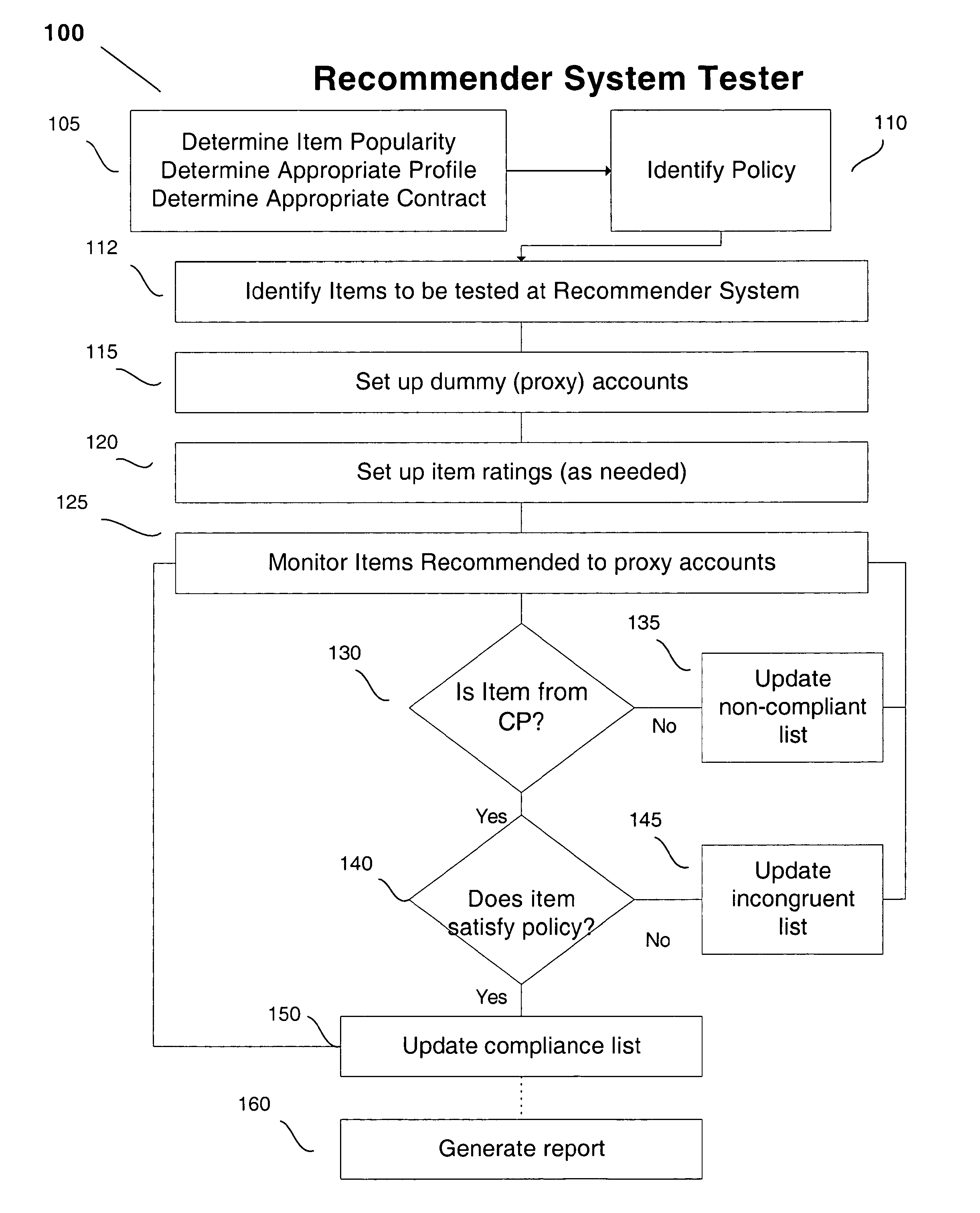 Method of testing item availability and delivery performance of an e-commerce site