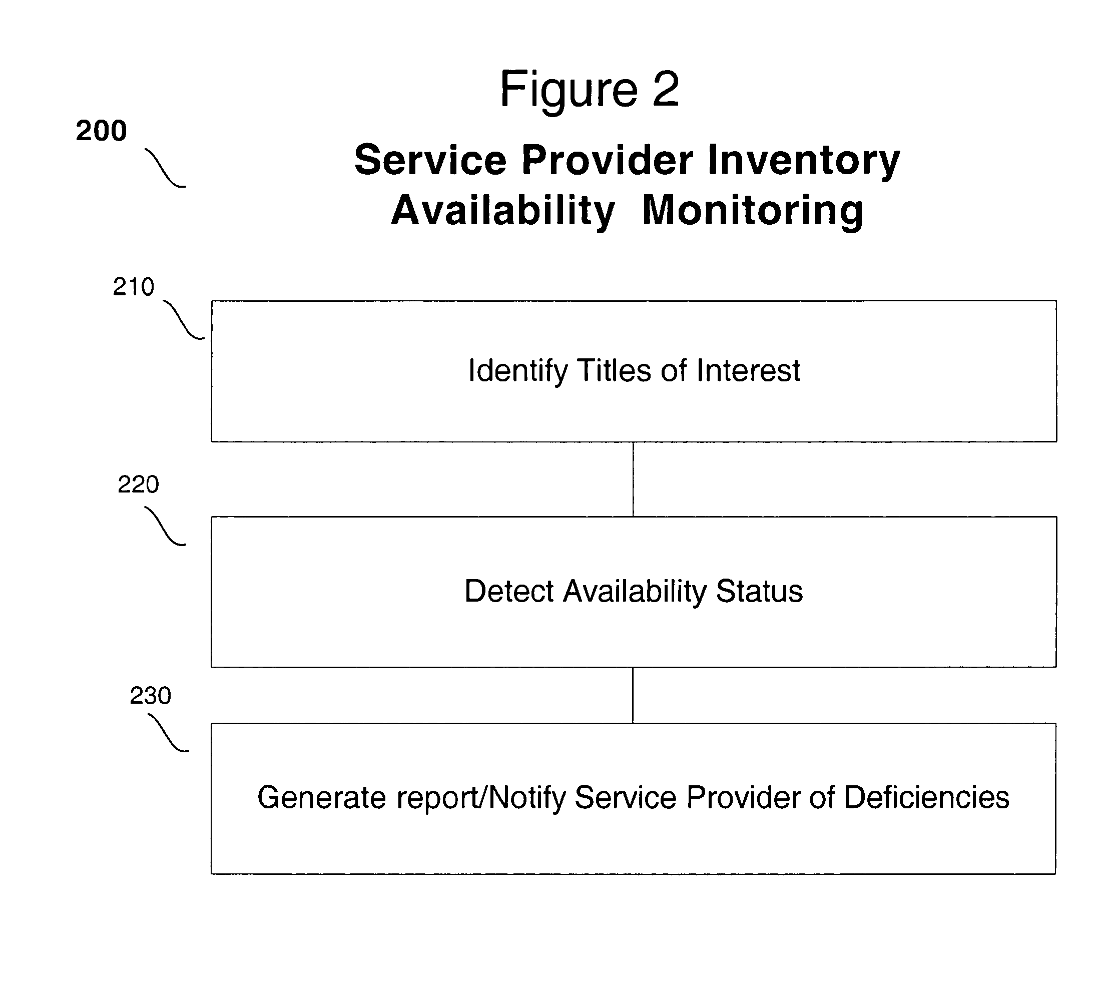 Method of testing item availability and delivery performance of an e-commerce site