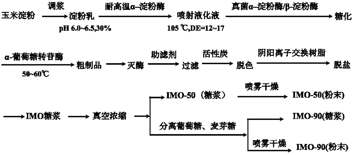 Yarrowia lipolytica strain for synthesizing Isomaltooligosaccharide and synthetic method thereof