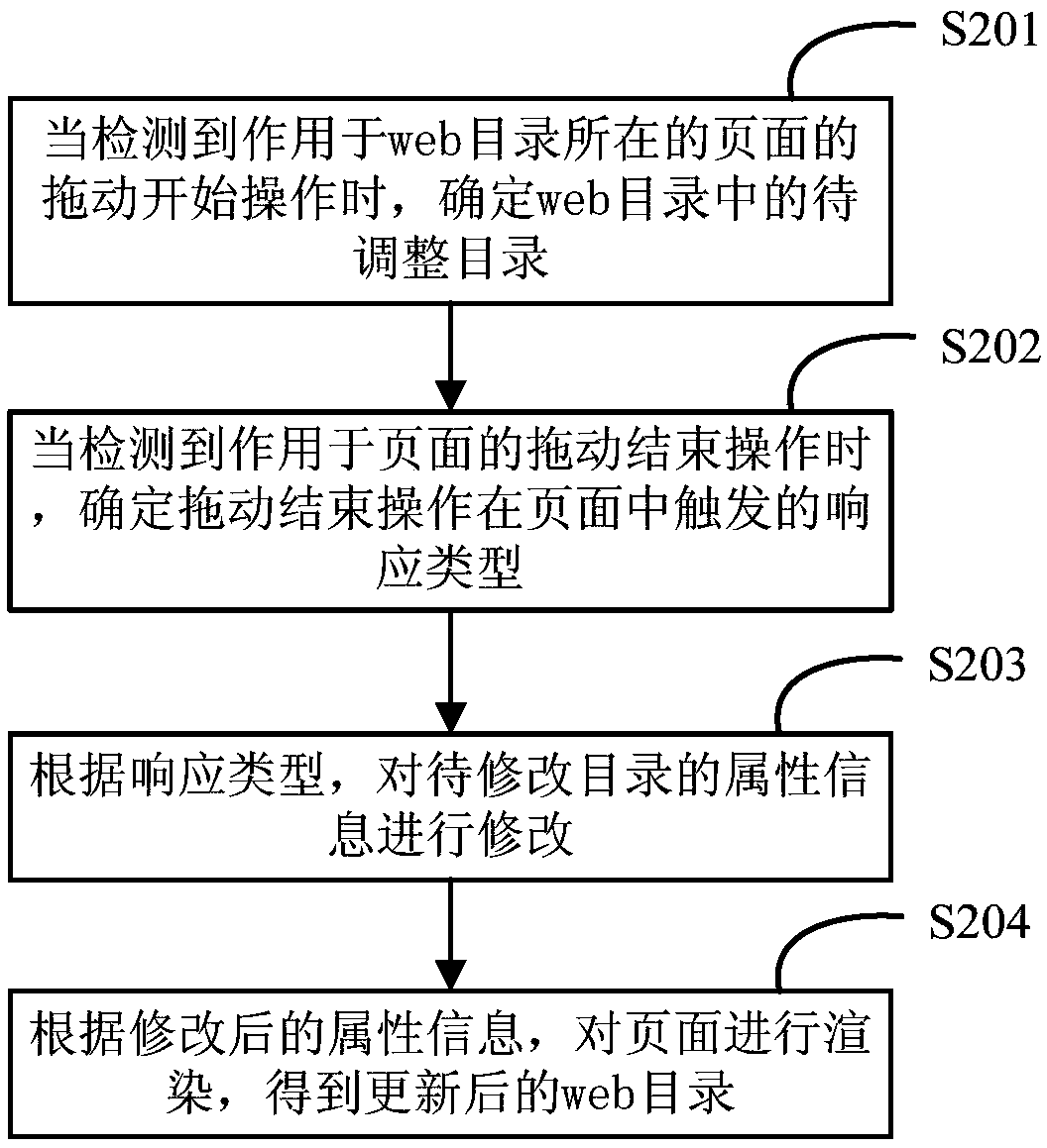 Method and apparatus for updating web directory electronic device and storage medium