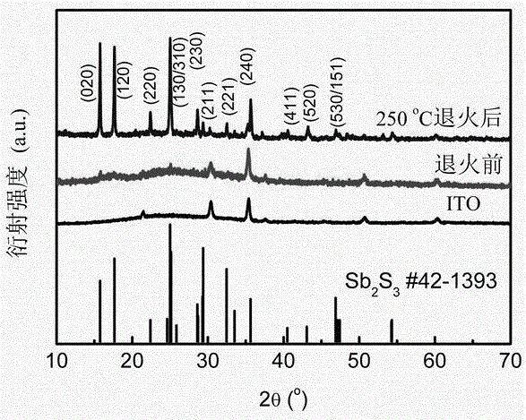 Hydrothermal preparation method of Sb2S3 semiconductor film with narrow band gap
