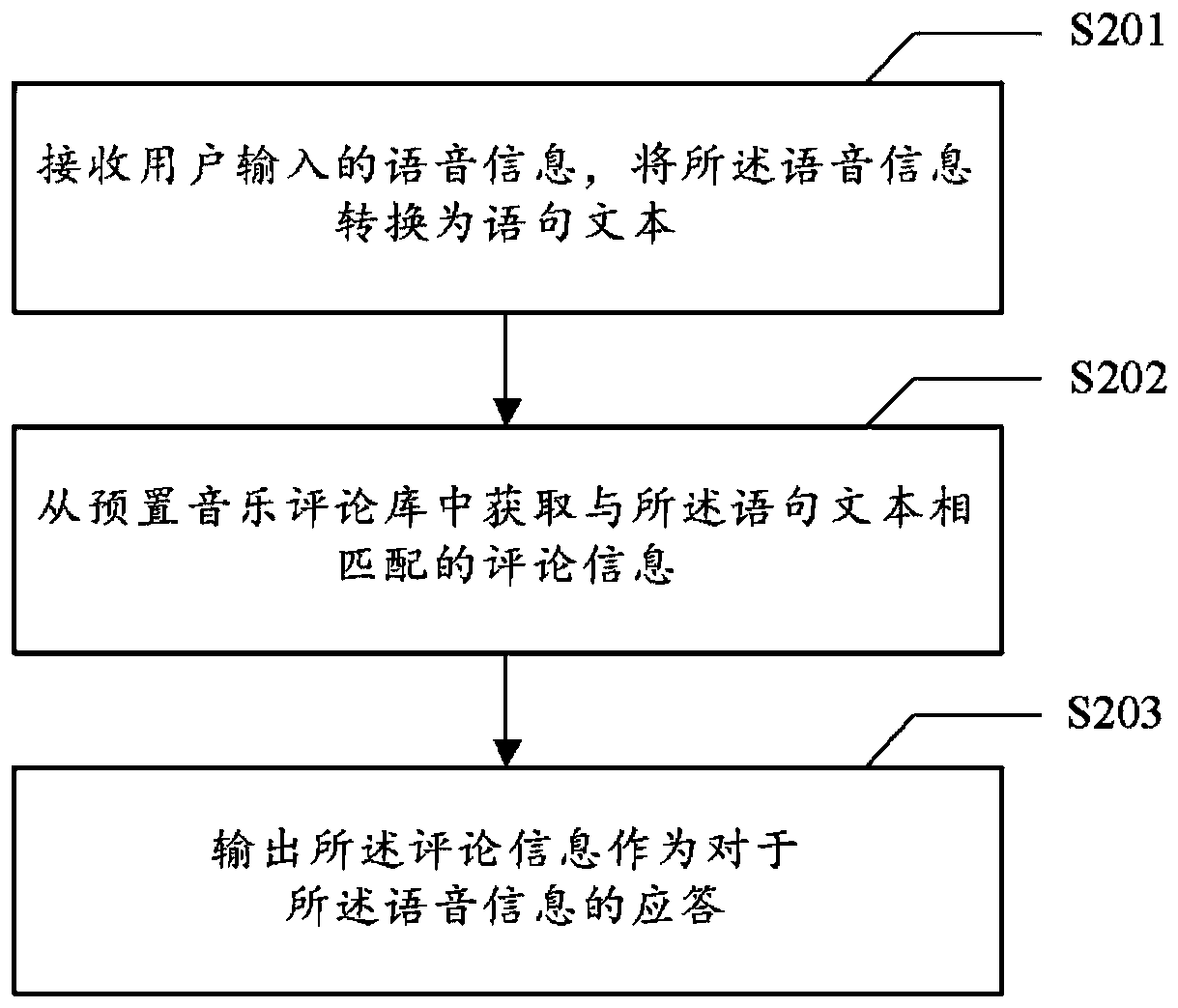 Voice interaction method, medium and device and computing equipment