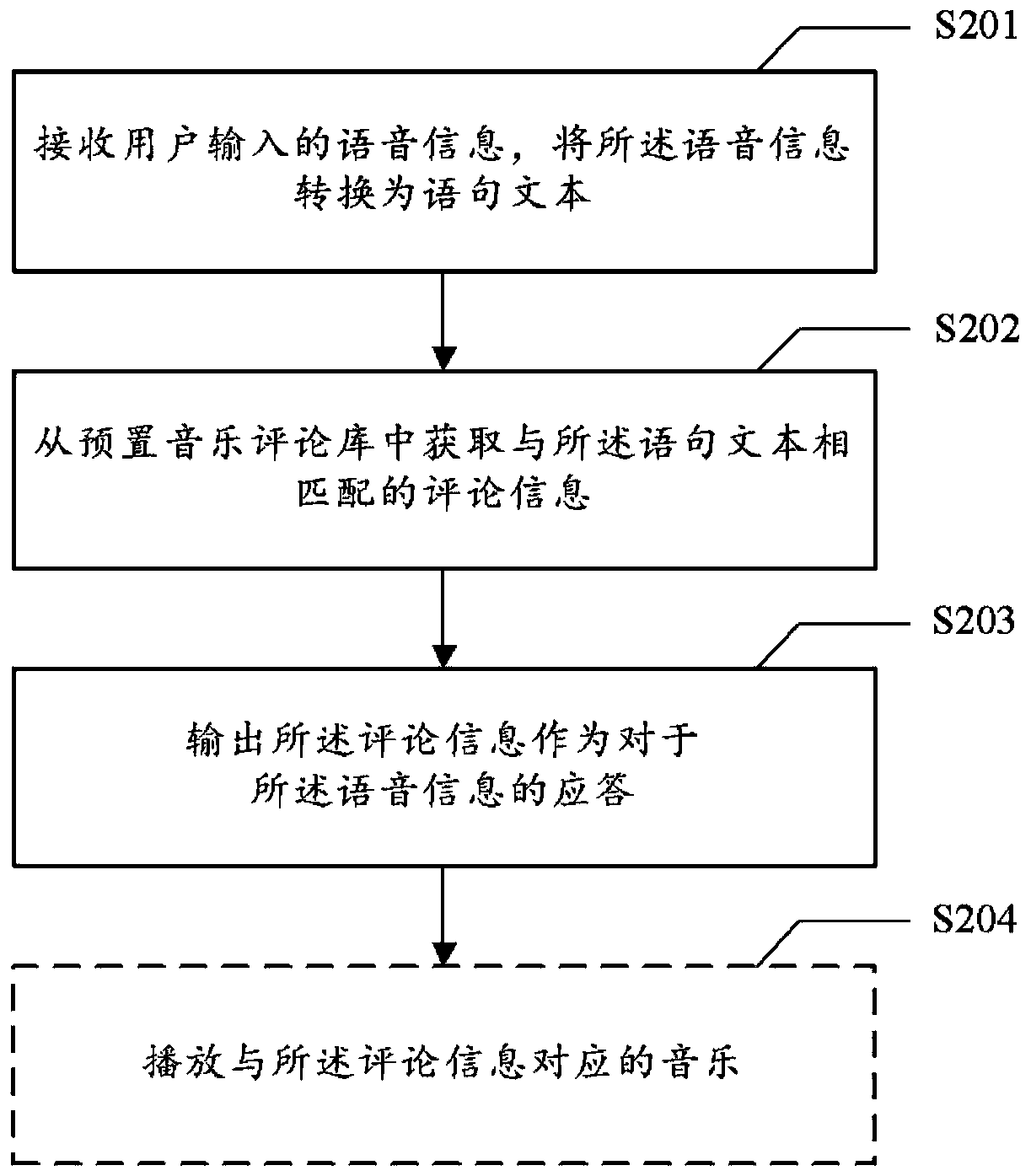 Voice interaction method, medium and device and computing equipment