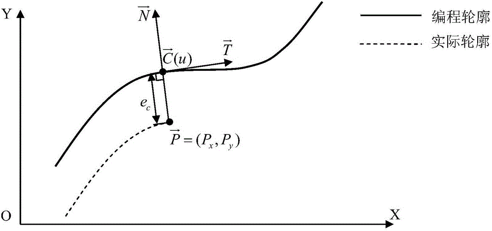 Direct contour control method of plane rectangular coordinate motion system
