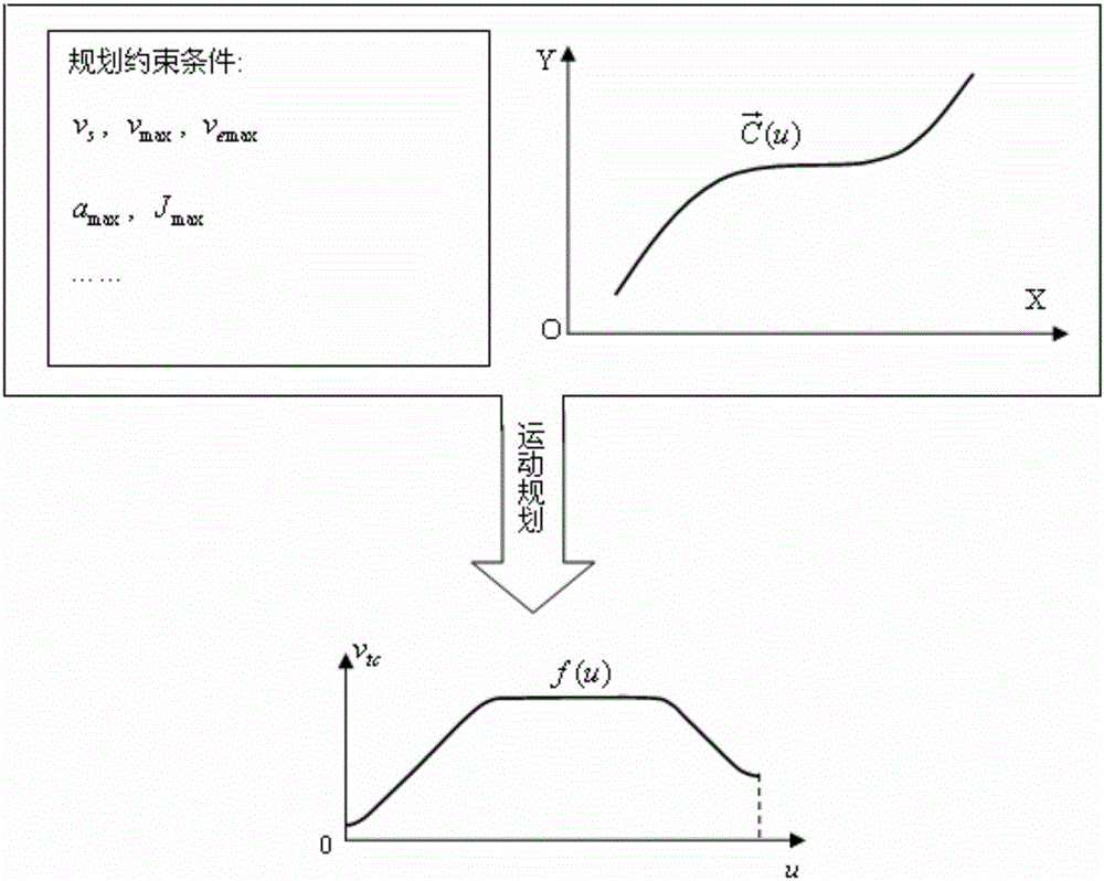 Direct contour control method of plane rectangular coordinate motion system