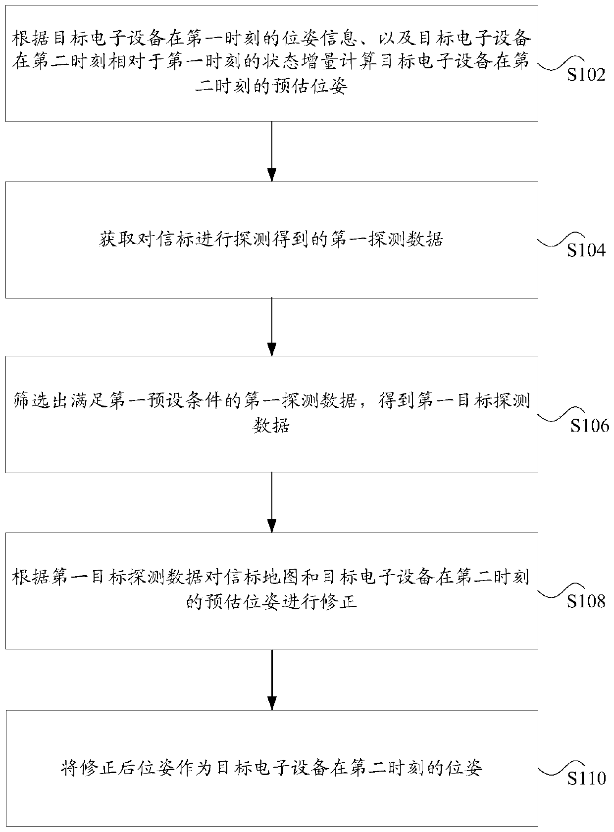 Positioning method and device for electronic equipment, electronic equipment, and electronic positioning system