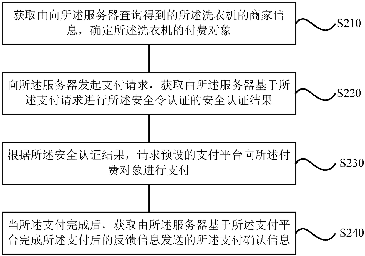 Self-service laundry method, device and terminal of a washing machine