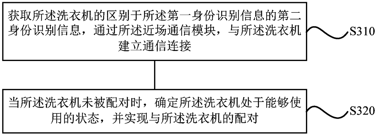 Self-service laundry method, device and terminal of a washing machine