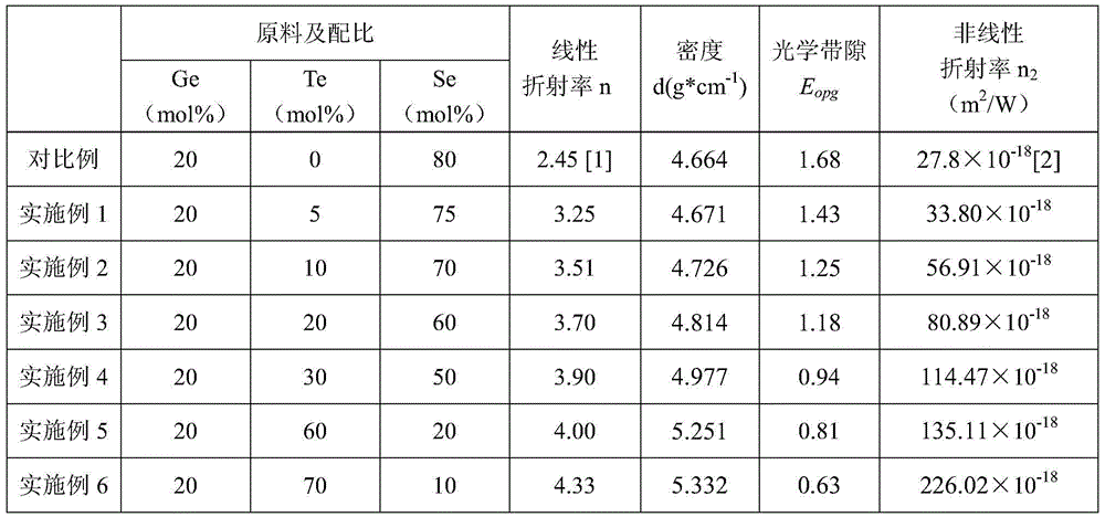 Far-infrared high-nonlinear Ge-Te-Se chalcogenide glass and preparation method thereof